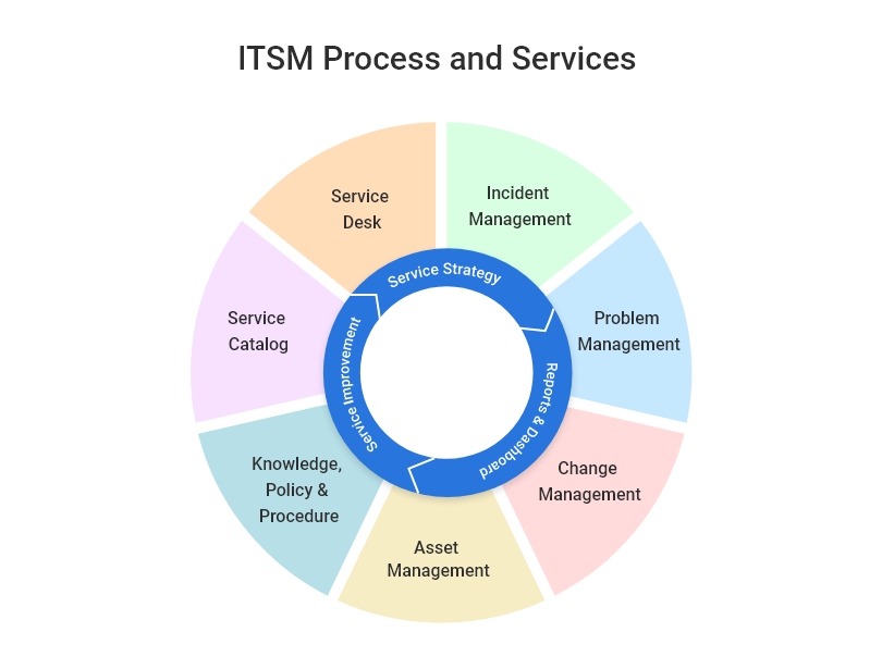 ITSM Process and Services